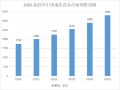 穩(wěn)定增長的冷凍行業(yè)，對包裝有哪些要求？