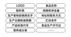 包裝設計規(guī)范：有些雷區(qū)不能踩！建議收藏